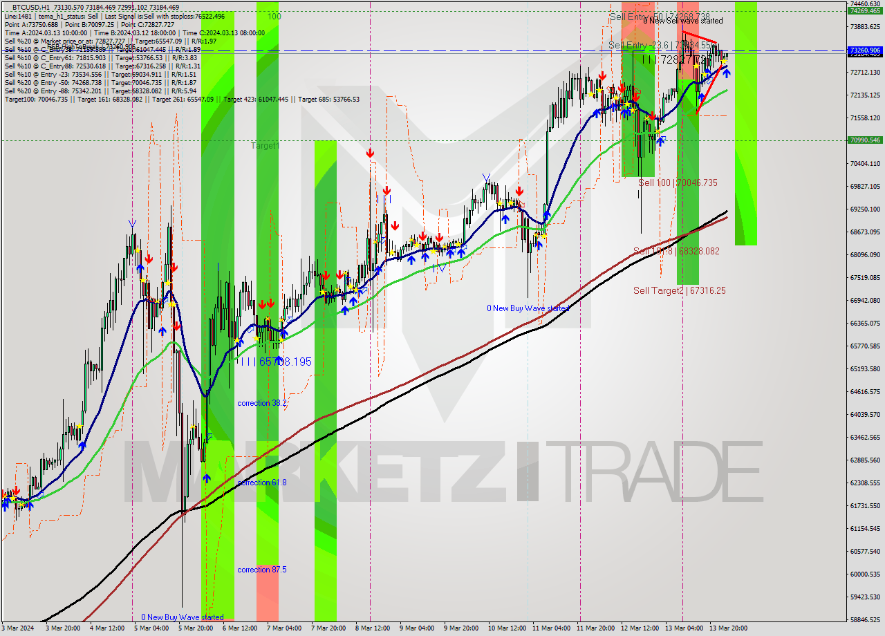 BTCUSD MultiTimeframe analysis at date 2024.03.14 02:24