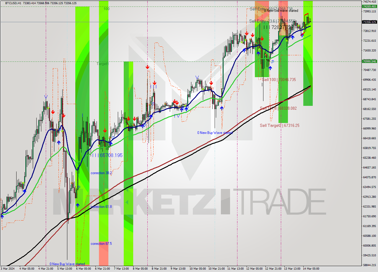 BTCUSD MultiTimeframe analysis at date 2024.03.14 04:21