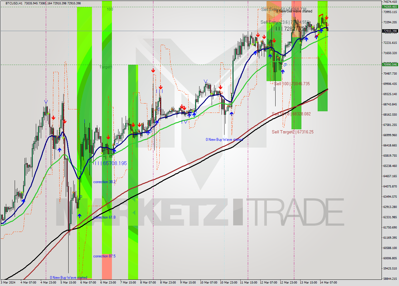 BTCUSD MultiTimeframe analysis at date 2024.03.14 13:02