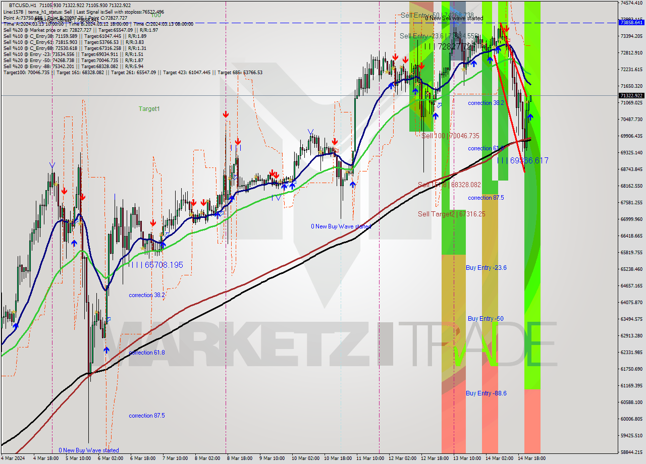 BTCUSD MultiTimeframe analysis at date 2024.03.15 00:01