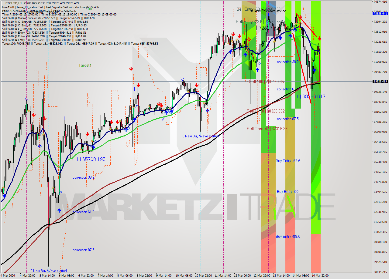 BTCUSD MultiTimeframe analysis at date 2024.03.15 04:39