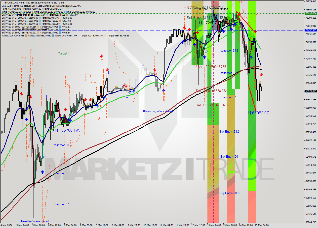 BTCUSD MultiTimeframe analysis at date 2024.03.15 10:16