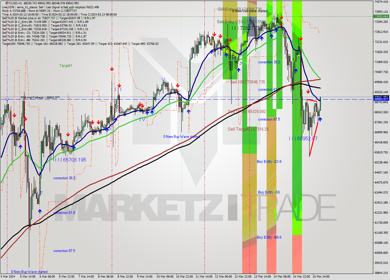 BTCUSD MultiTimeframe analysis at date 2024.03.15 20:42