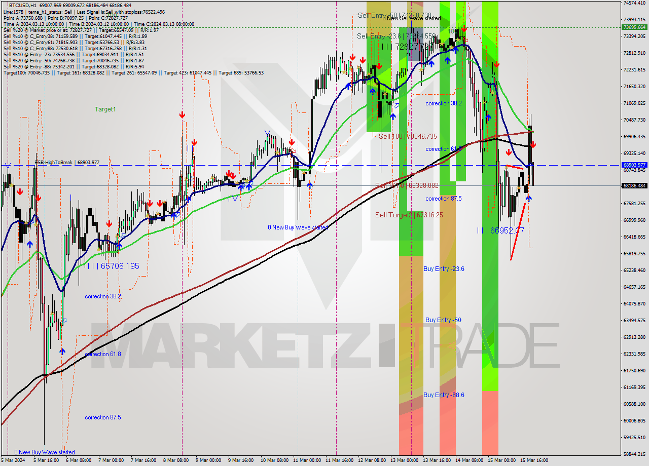 BTCUSD MultiTimeframe analysis at date 2024.03.15 22:08