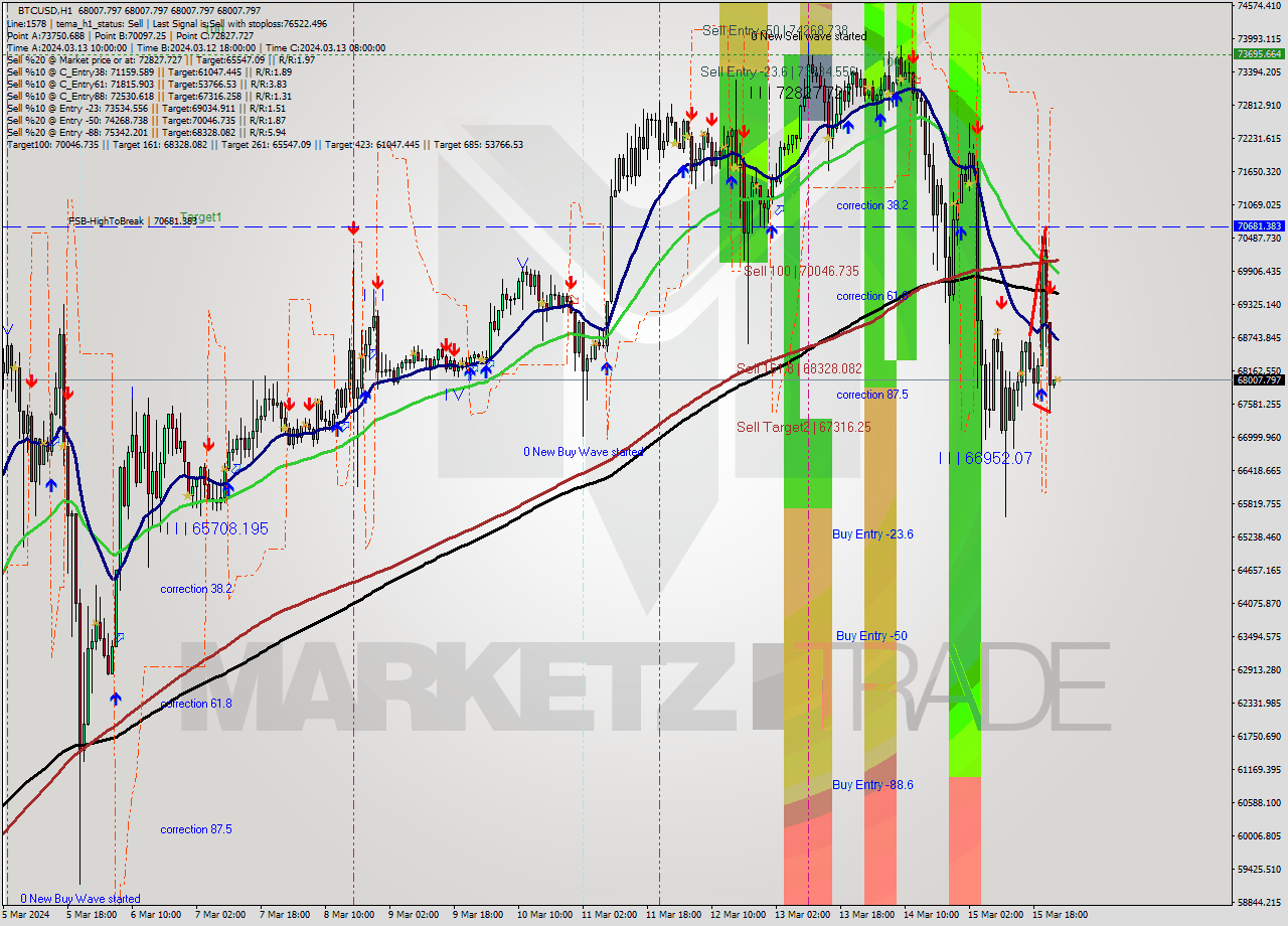 BTCUSD MultiTimeframe analysis at date 2024.03.16 00:01