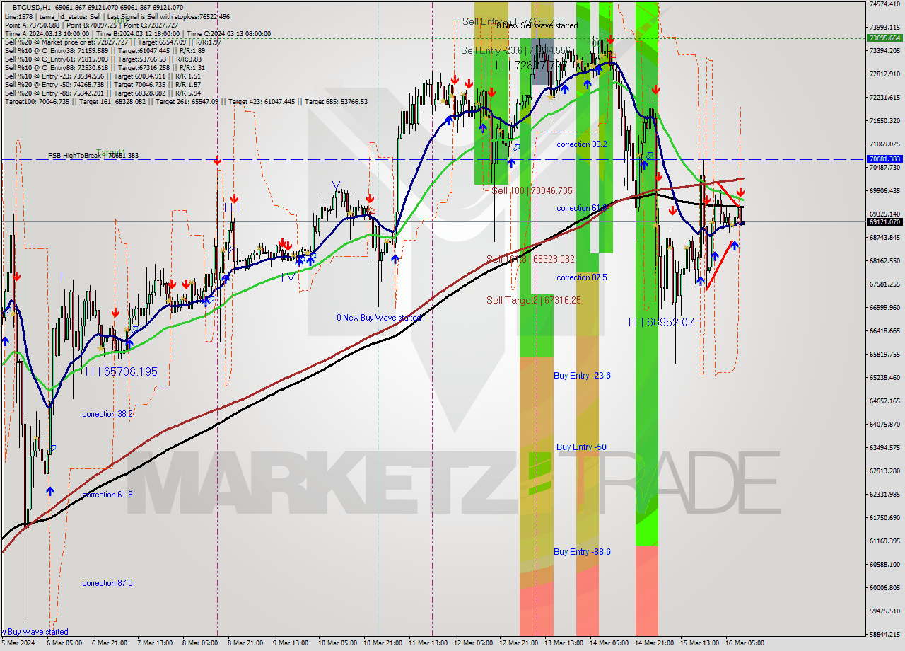 BTCUSD MultiTimeframe analysis at date 2024.03.16 01:26