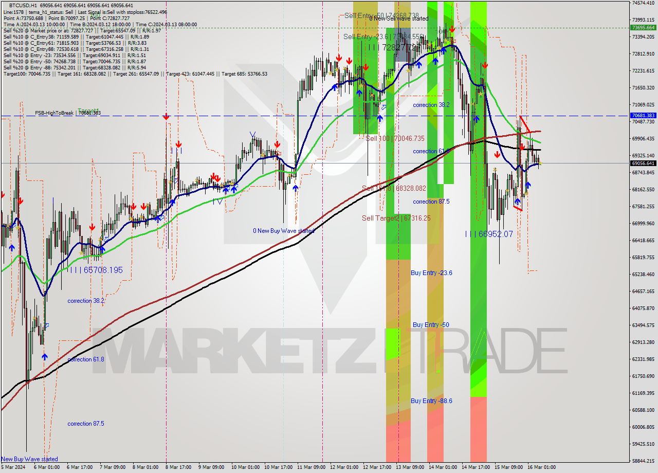 BTCUSD MultiTimeframe analysis at date 2024.03.16 07:00