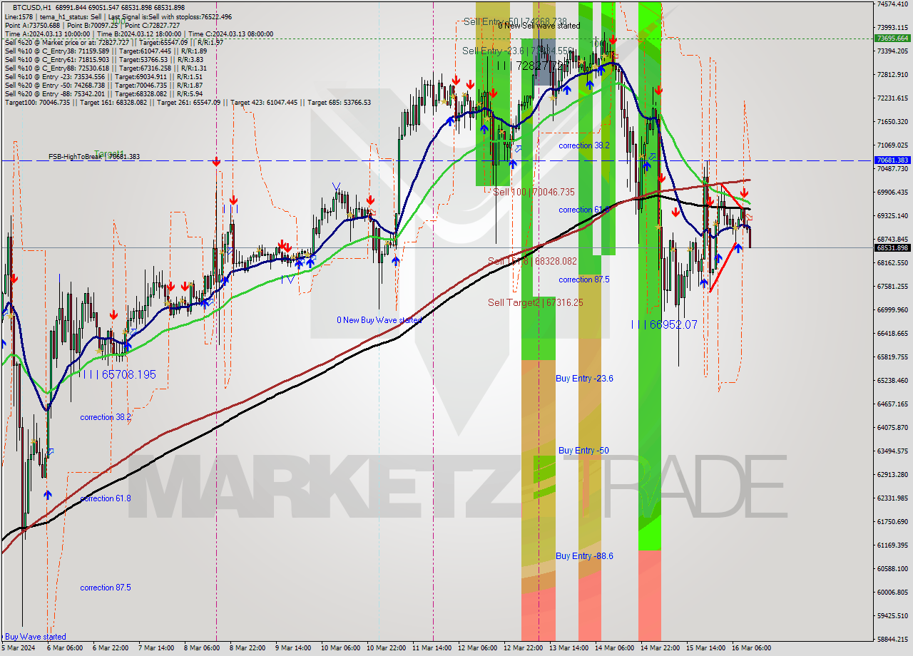 BTCUSD MultiTimeframe analysis at date 2024.03.16 12:20