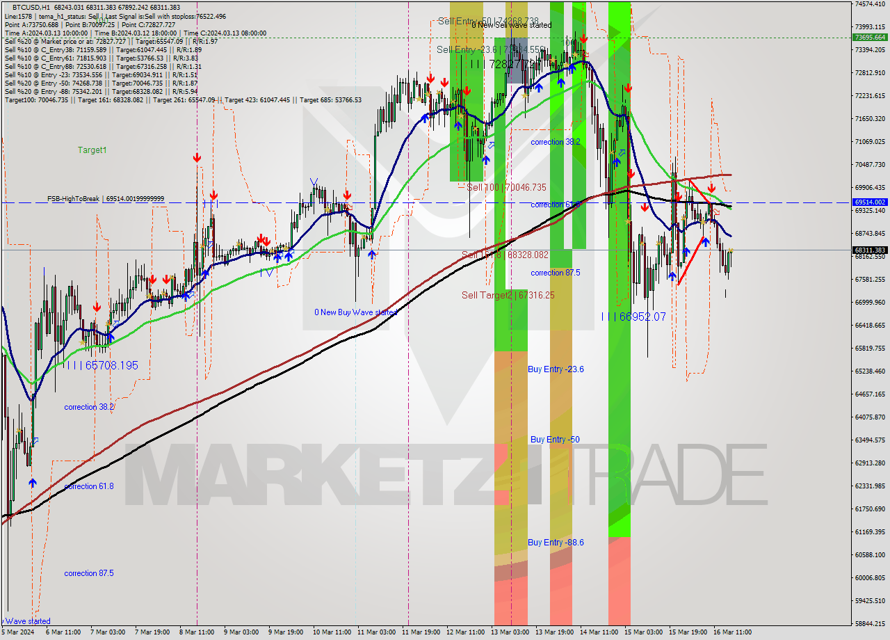 BTCUSD MultiTimeframe analysis at date 2024.03.16 17:41