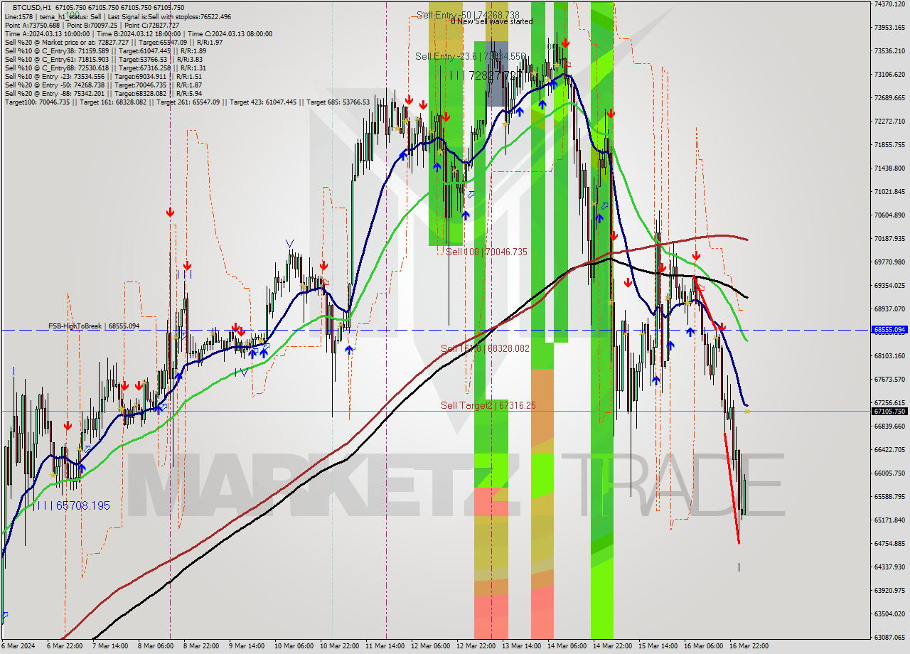 BTCUSD MultiTimeframe analysis at date 2024.03.17 13:51