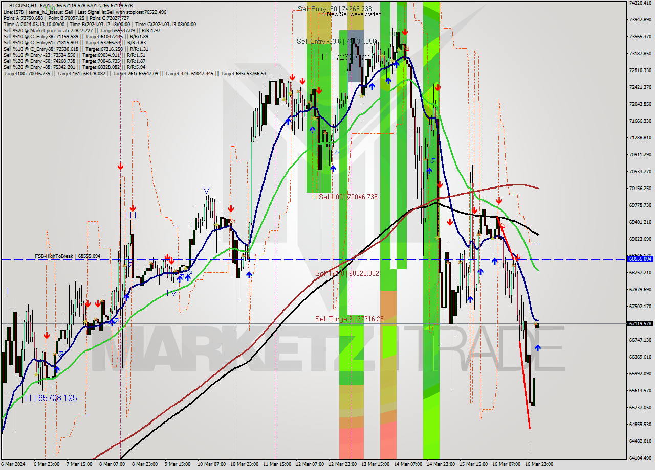 BTCUSD MultiTimeframe analysis at date 2024.03.17 14:02