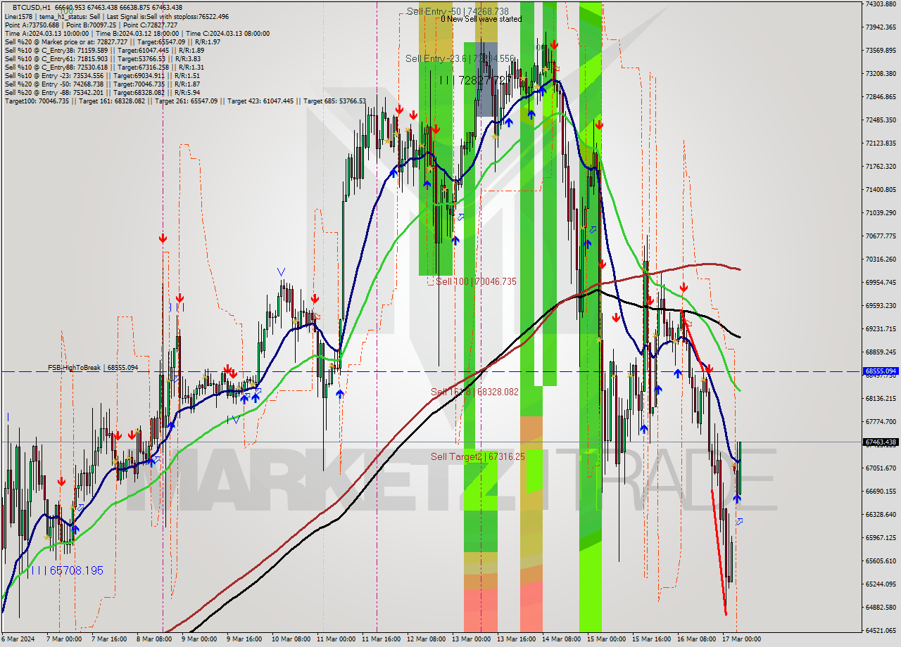 BTCUSD MultiTimeframe analysis at date 2024.03.17 15:17