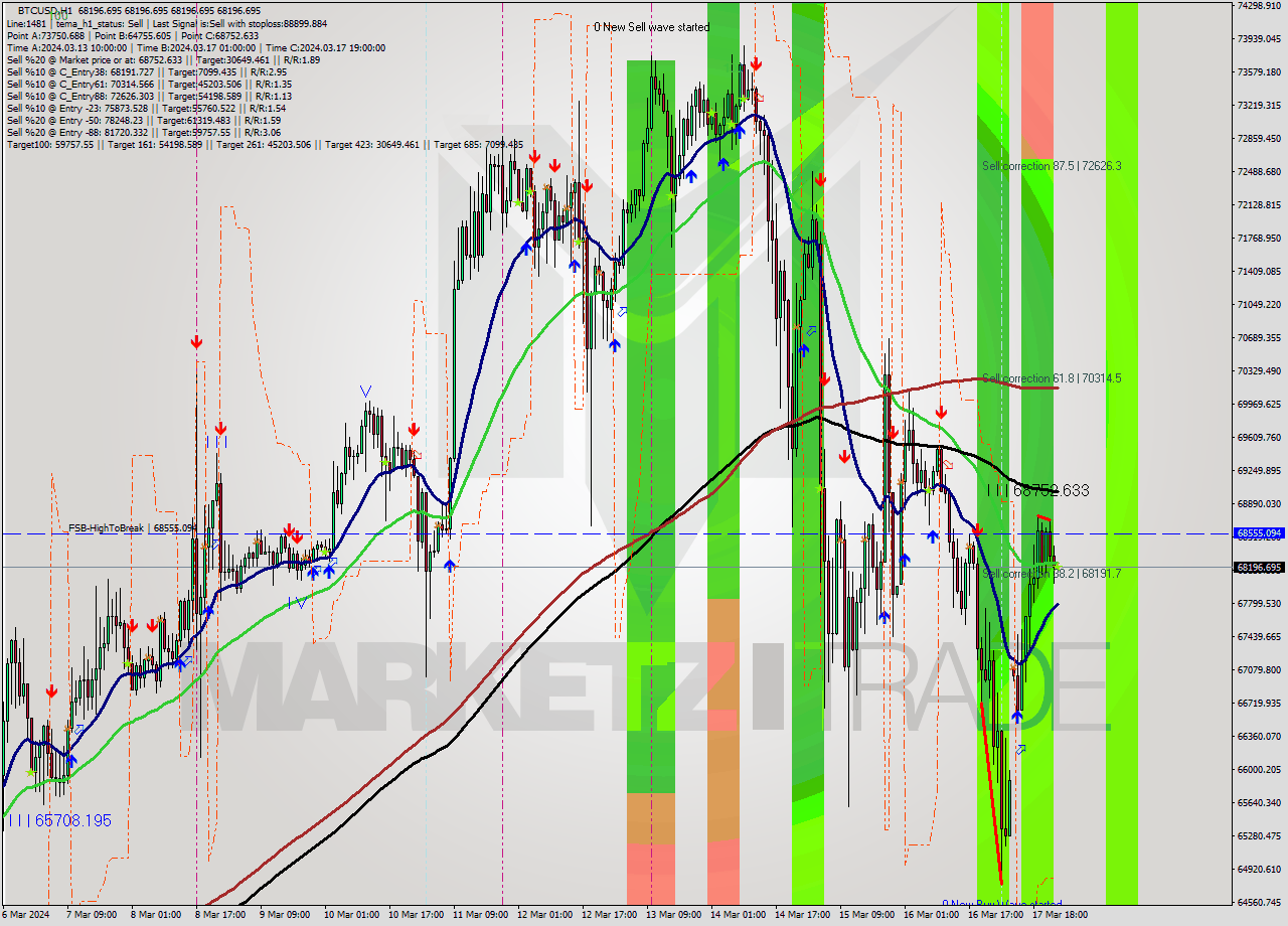 BTCUSD MultiTimeframe analysis at date 2024.03.18 00:01