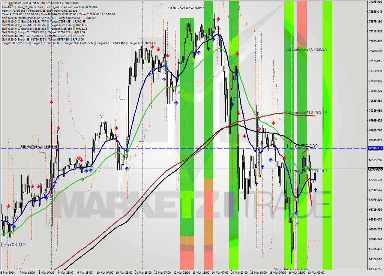 BTCUSD MultiTimeframe analysis at date 2024.03.18 06:34
