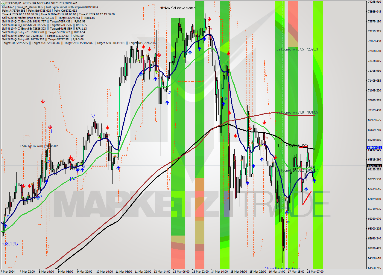 BTCUSD MultiTimeframe analysis at date 2024.03.18 13:20