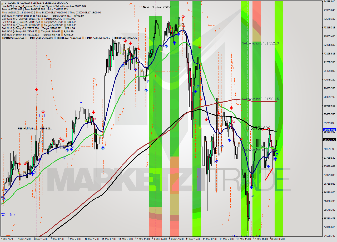BTCUSD MultiTimeframe analysis at date 2024.03.18 14:10