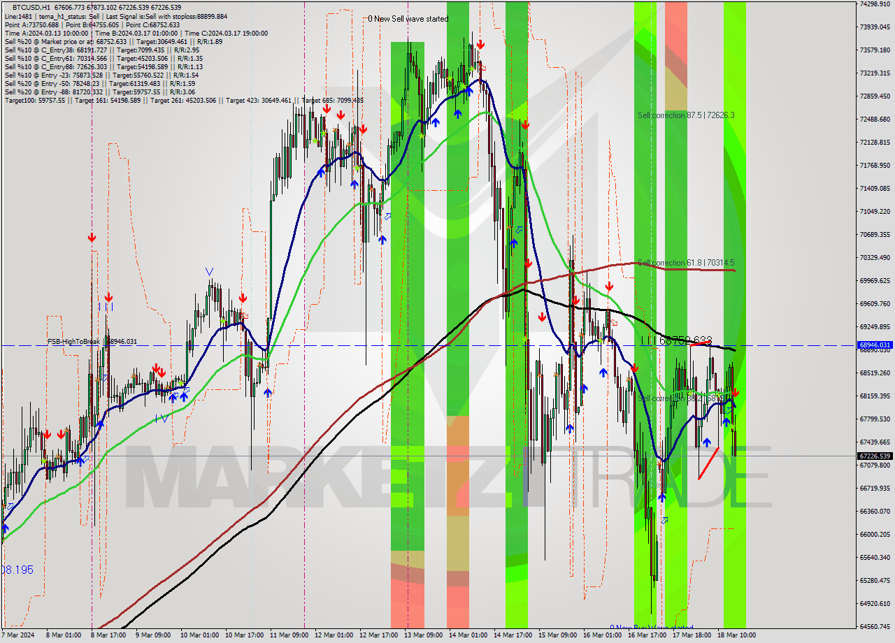 BTCUSD MultiTimeframe analysis at date 2024.03.18 16:31