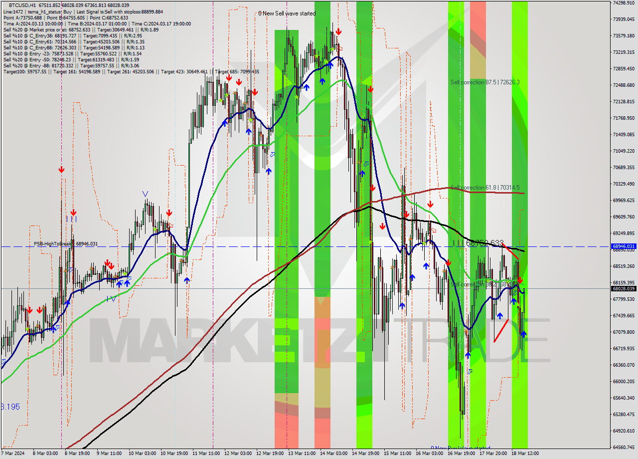 BTCUSD MultiTimeframe analysis at date 2024.03.18 18:19