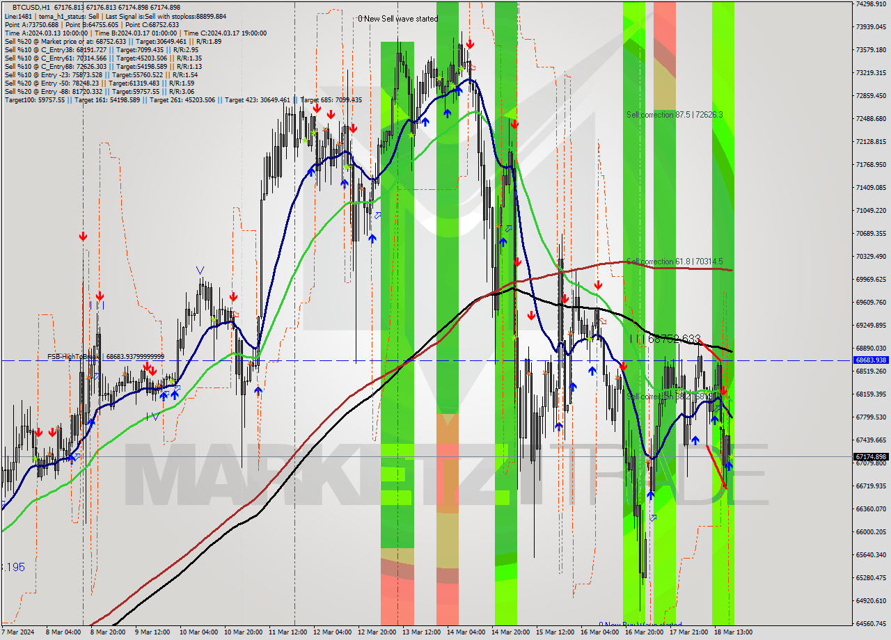 BTCUSD MultiTimeframe analysis at date 2024.03.18 19:00