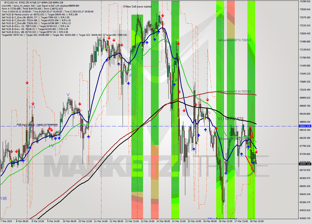 BTCUSD MultiTimeframe analysis at date 2024.03.18 21:04