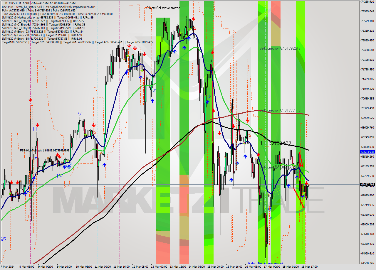 BTCUSD MultiTimeframe analysis at date 2024.03.18 23:03