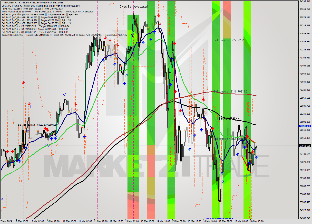 BTCUSD MultiTimeframe analysis at date 2024.03.19 01:04