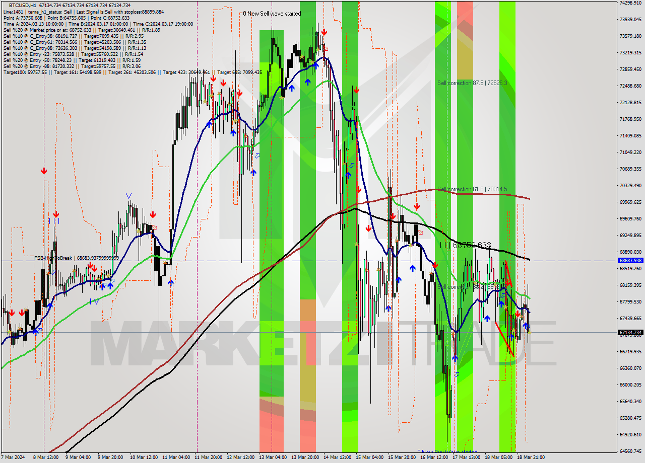 BTCUSD MultiTimeframe analysis at date 2024.03.19 03:00