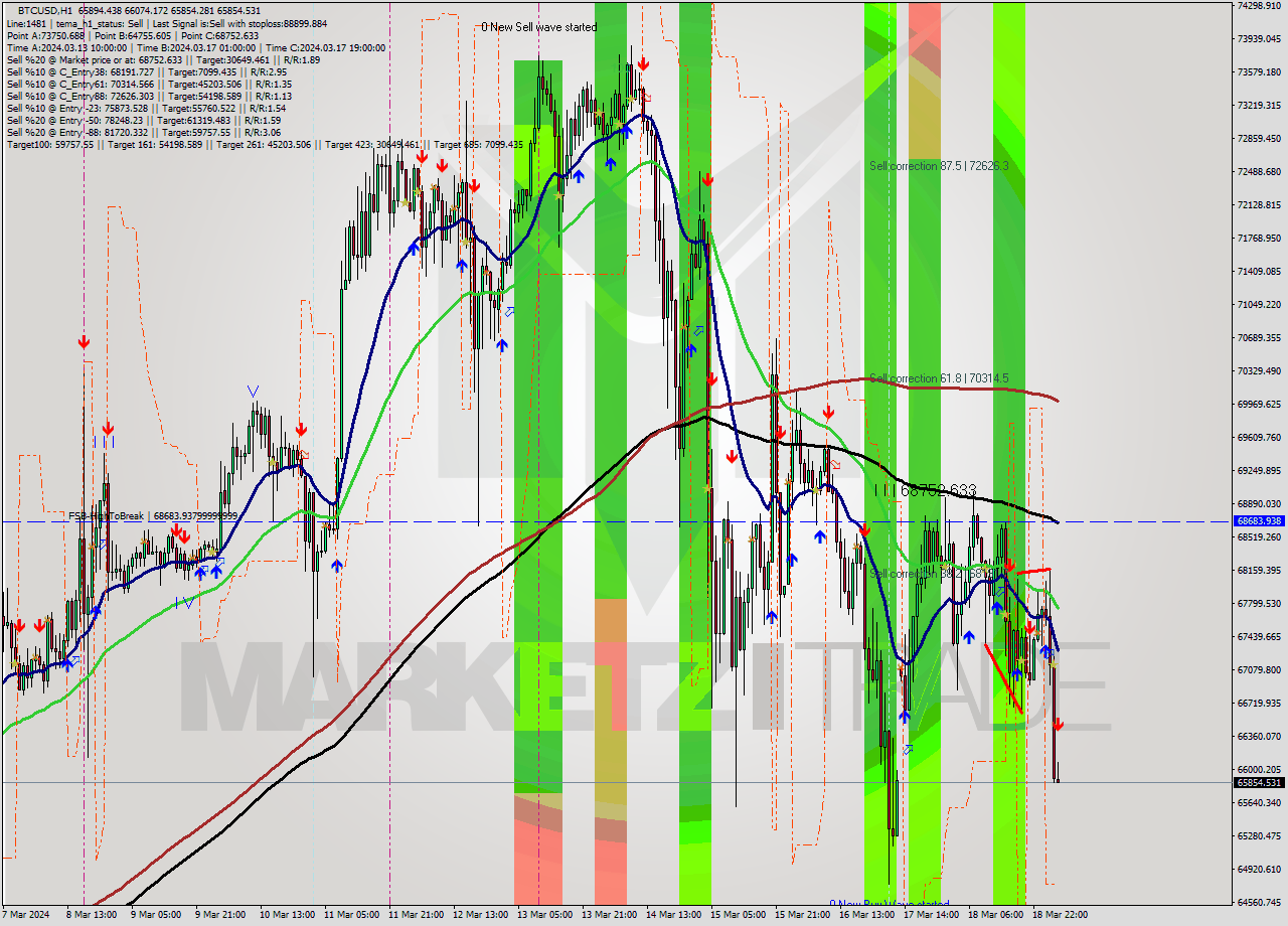 BTCUSD MultiTimeframe analysis at date 2024.03.19 04:04