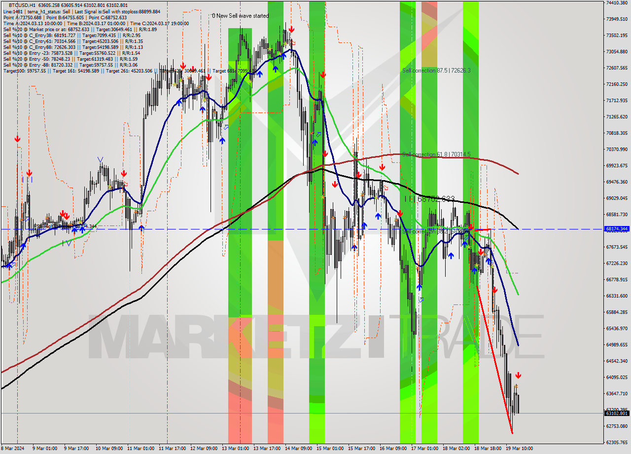 BTCUSD MultiTimeframe analysis at date 2024.03.19 16:08