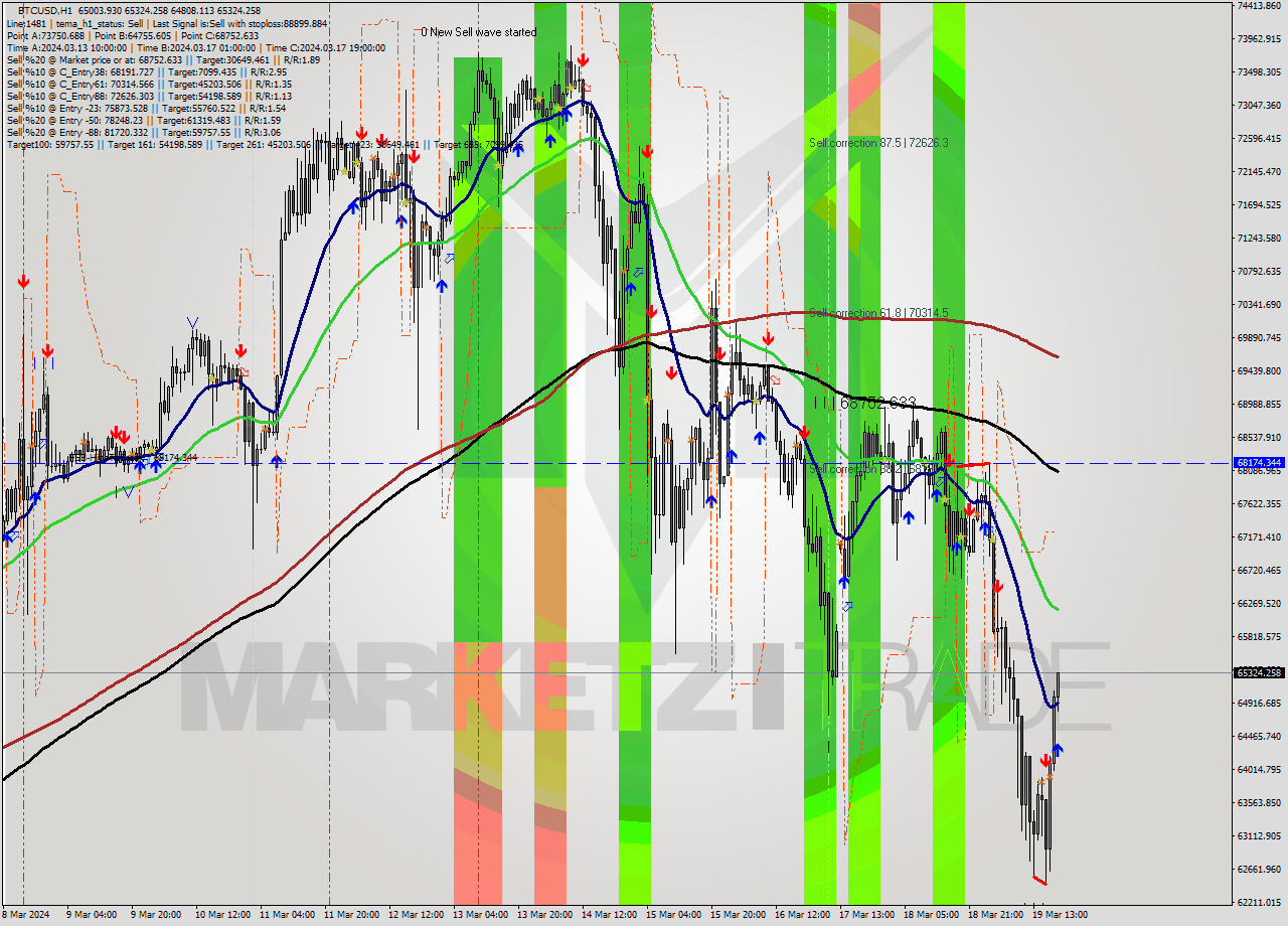 BTCUSD MultiTimeframe analysis at date 2024.03.19 19:04