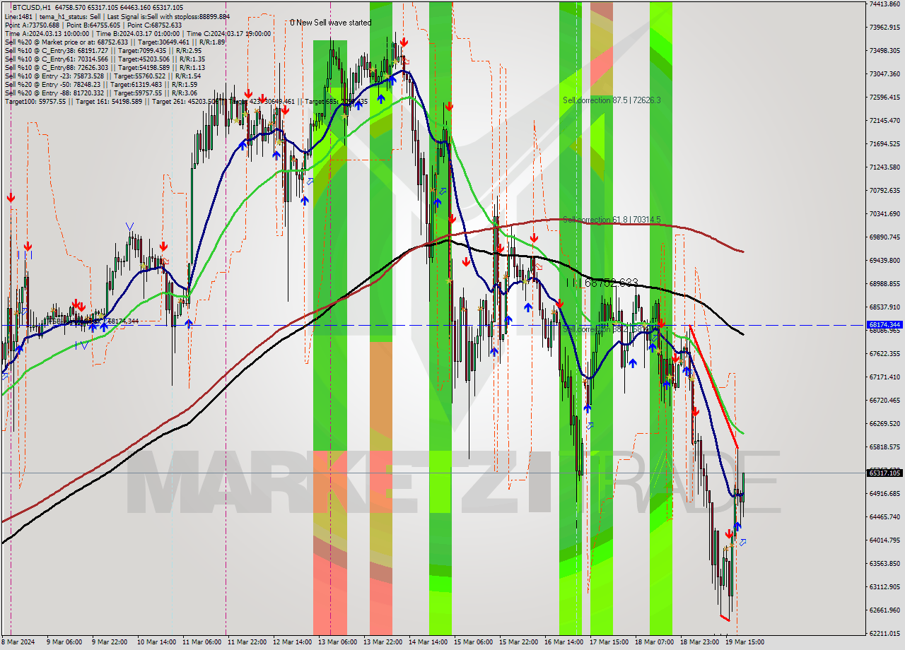 BTCUSD MultiTimeframe analysis at date 2024.03.19 21:25