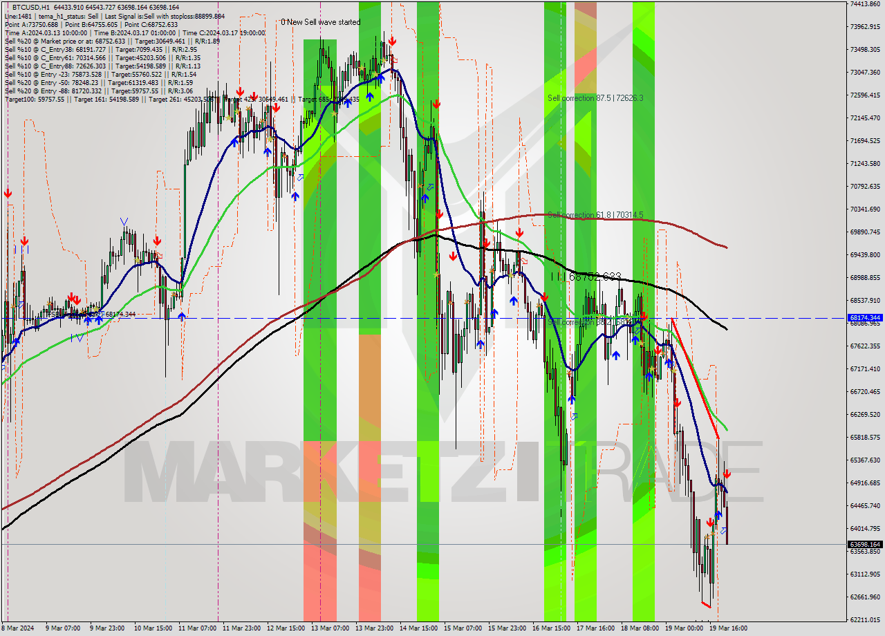 BTCUSD MultiTimeframe analysis at date 2024.03.19 22:22