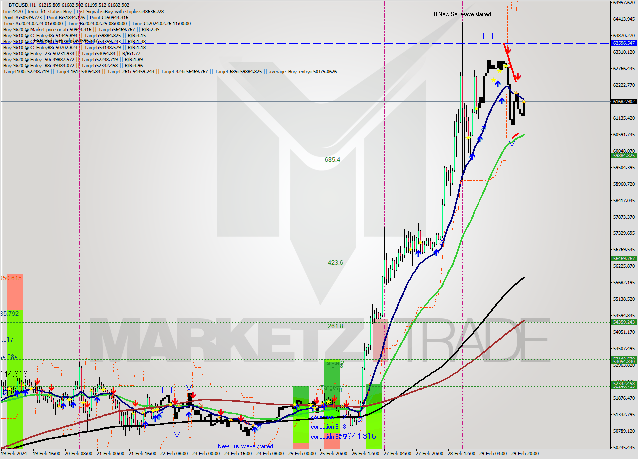 BTCUSD MultiTimeframe analysis at date 2024.03.01 02:27