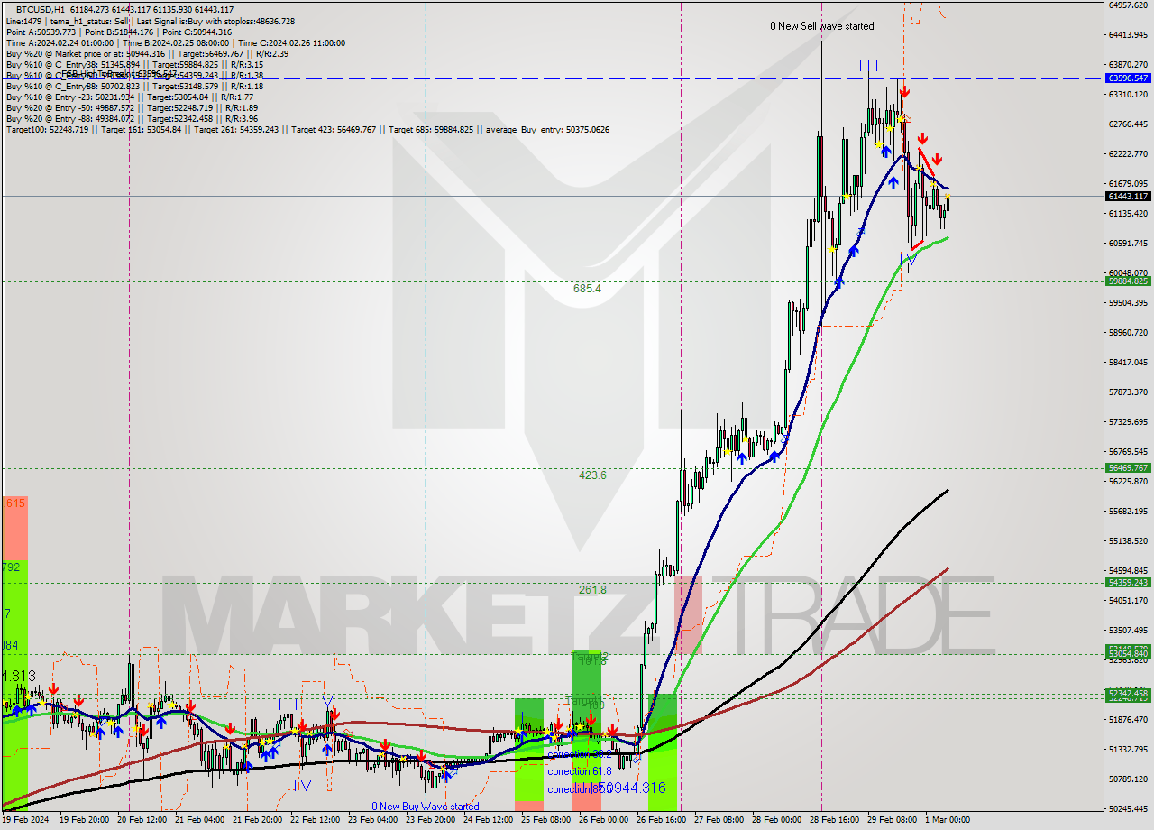 BTCUSD MultiTimeframe analysis at date 2024.03.01 06:26