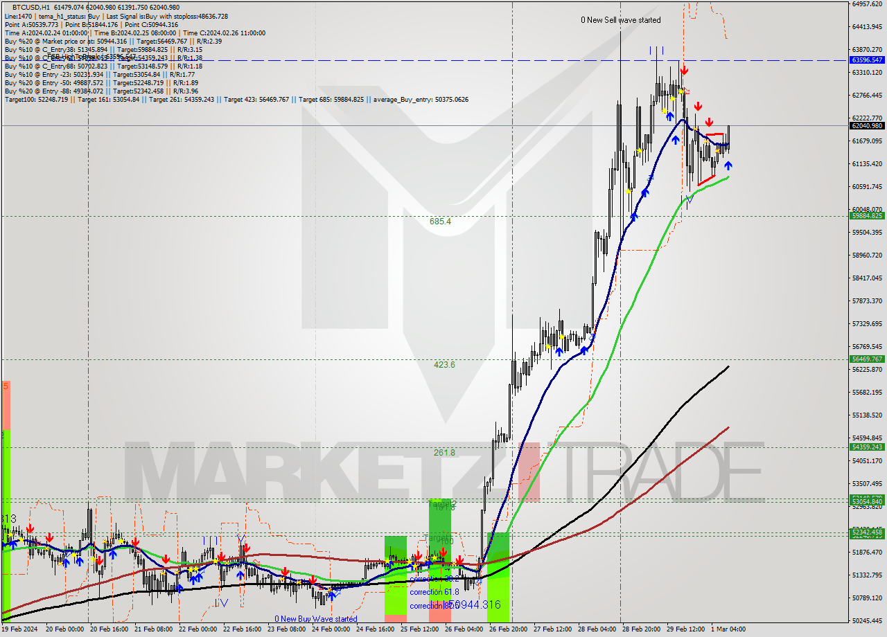 BTCUSD MultiTimeframe analysis at date 2024.03.01 10:35