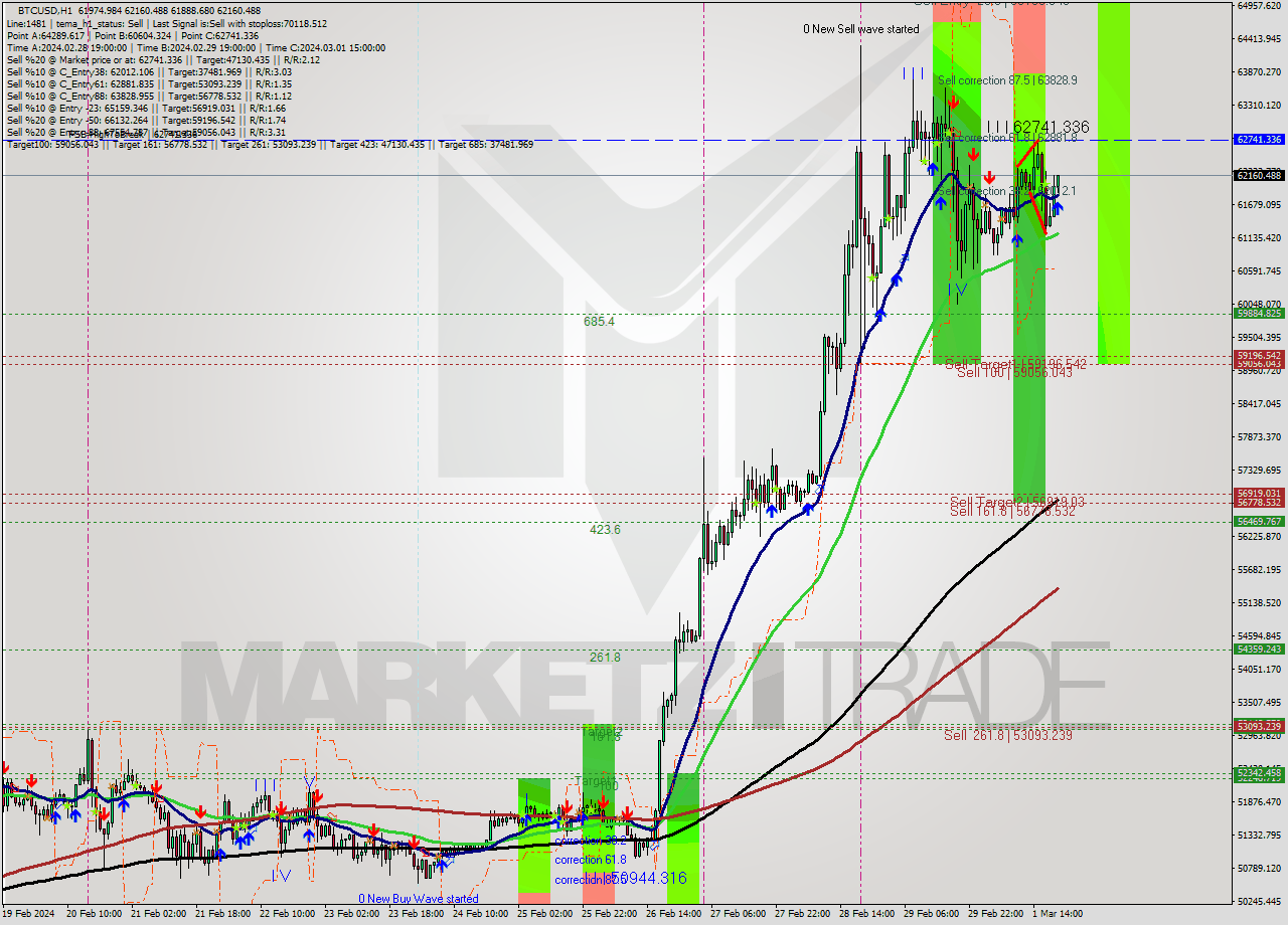 BTCUSD MultiTimeframe analysis at date 2024.03.01 20:24