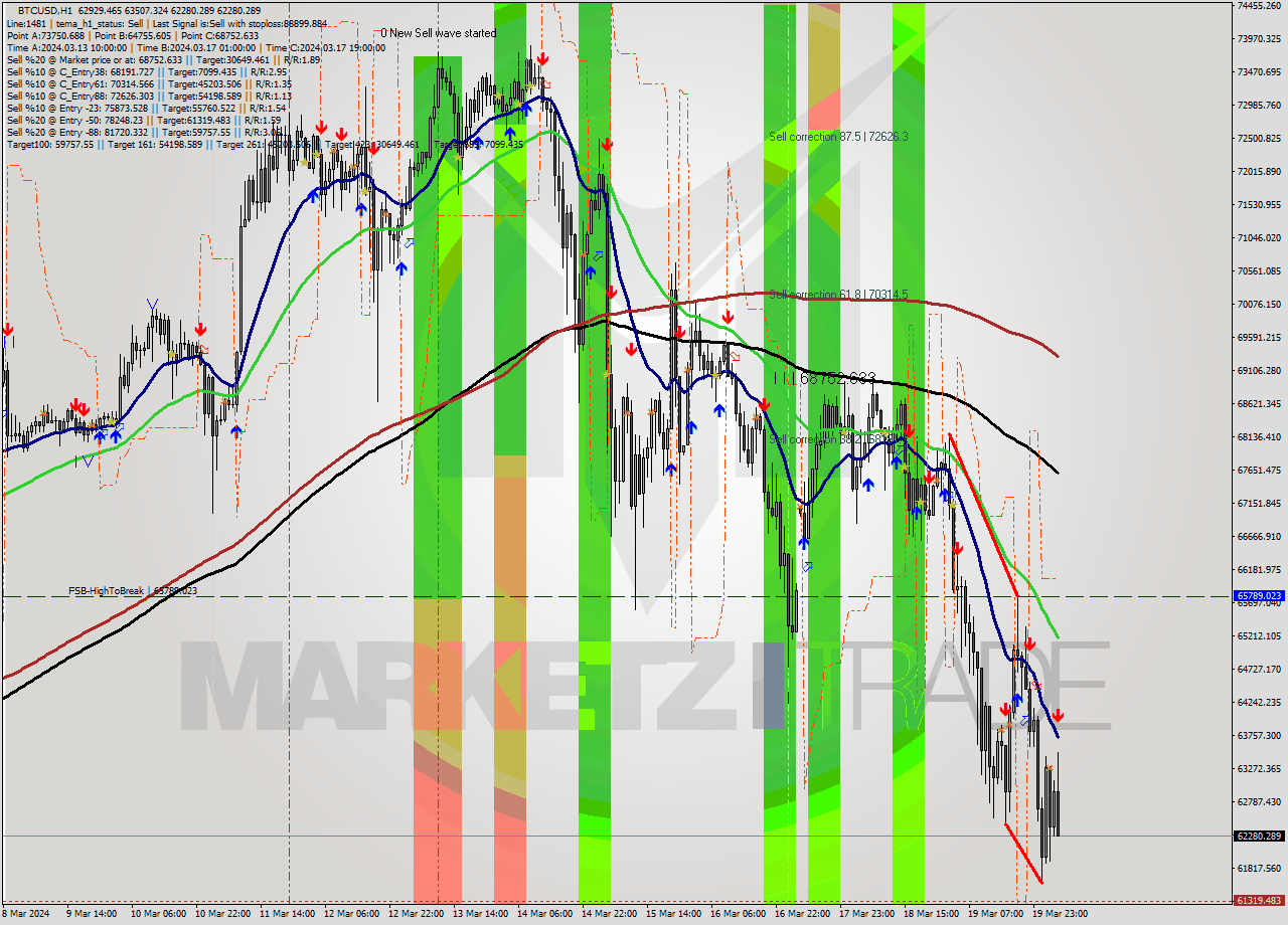 BTCUSD MultiTimeframe analysis at date 2024.03.20 05:55
