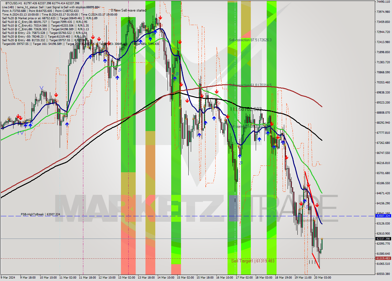 BTCUSD MultiTimeframe analysis at date 2024.03.20 09:07