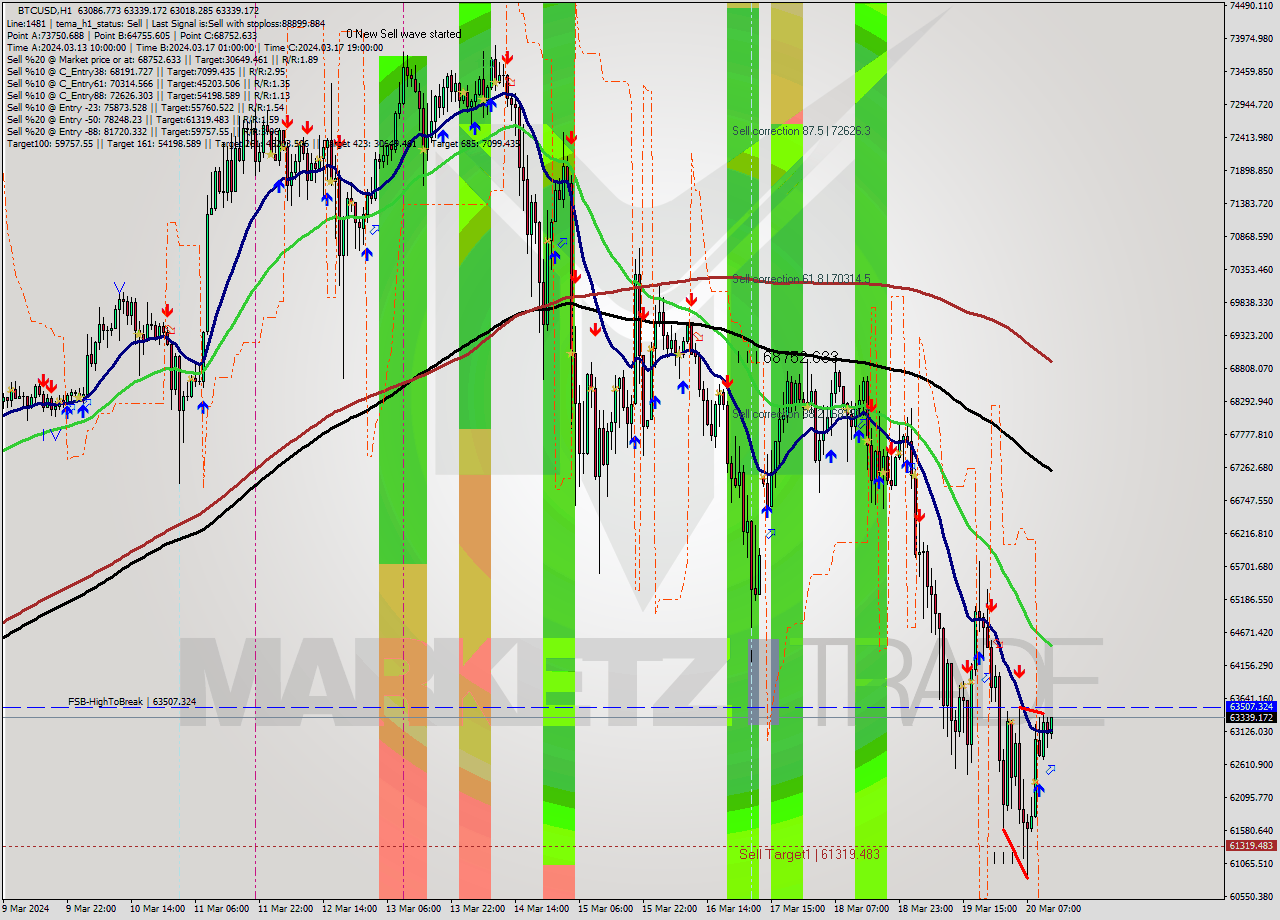 BTCUSD MultiTimeframe analysis at date 2024.03.20 13:21