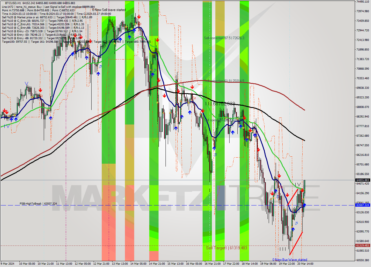 BTCUSD MultiTimeframe analysis at date 2024.03.20 20:50