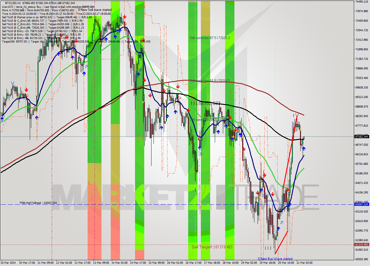 BTCUSD MultiTimeframe analysis at date 2024.03.21 08:01