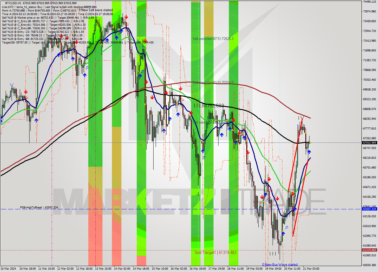 BTCUSD MultiTimeframe analysis at date 2024.03.21 09:00