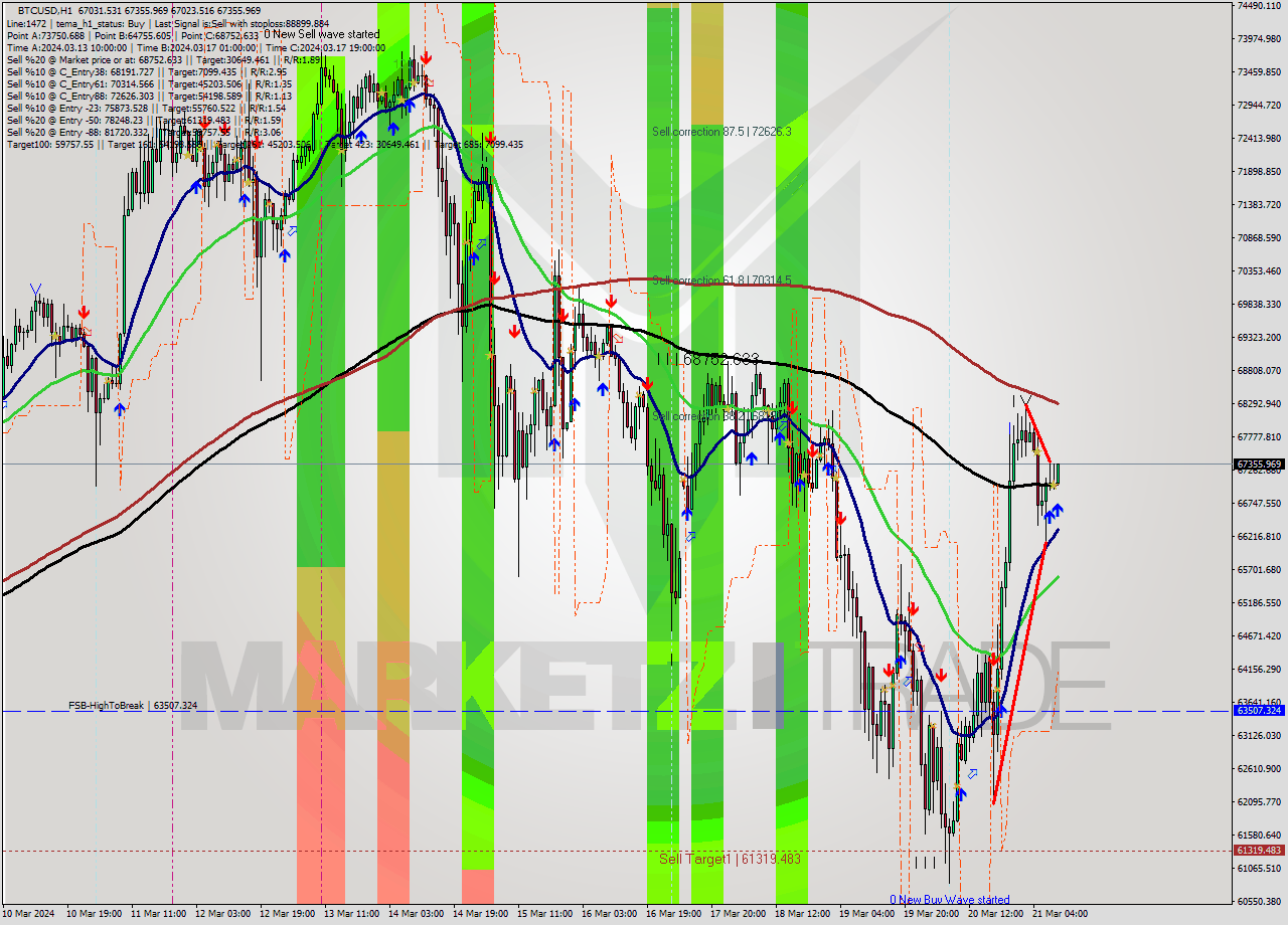 BTCUSD MultiTimeframe analysis at date 2024.03.21 10:08