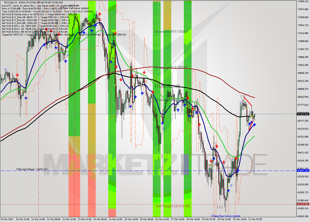BTCUSD MultiTimeframe analysis at date 2024.03.21 13:35