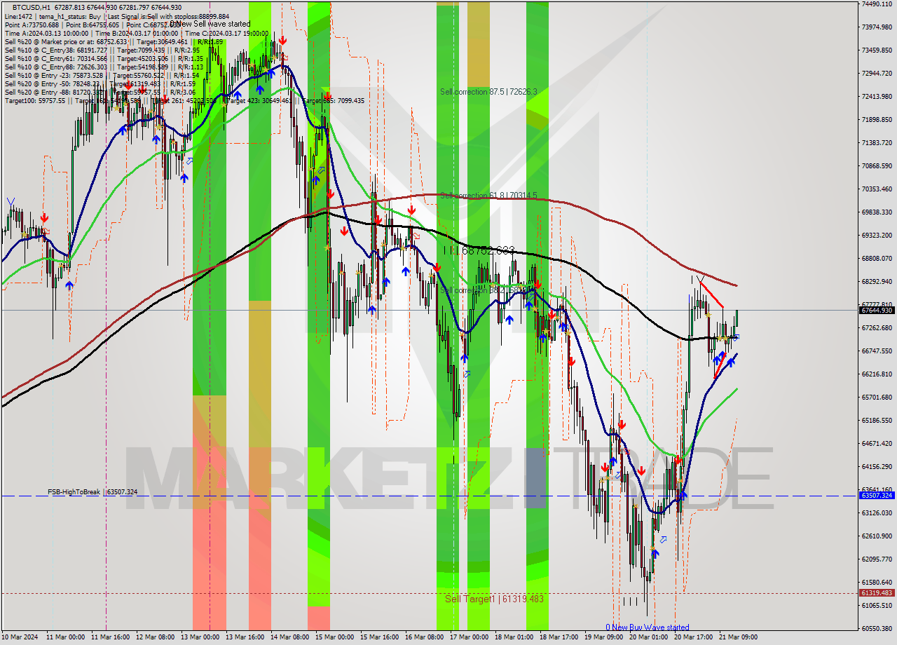 BTCUSD MultiTimeframe analysis at date 2024.03.21 15:11