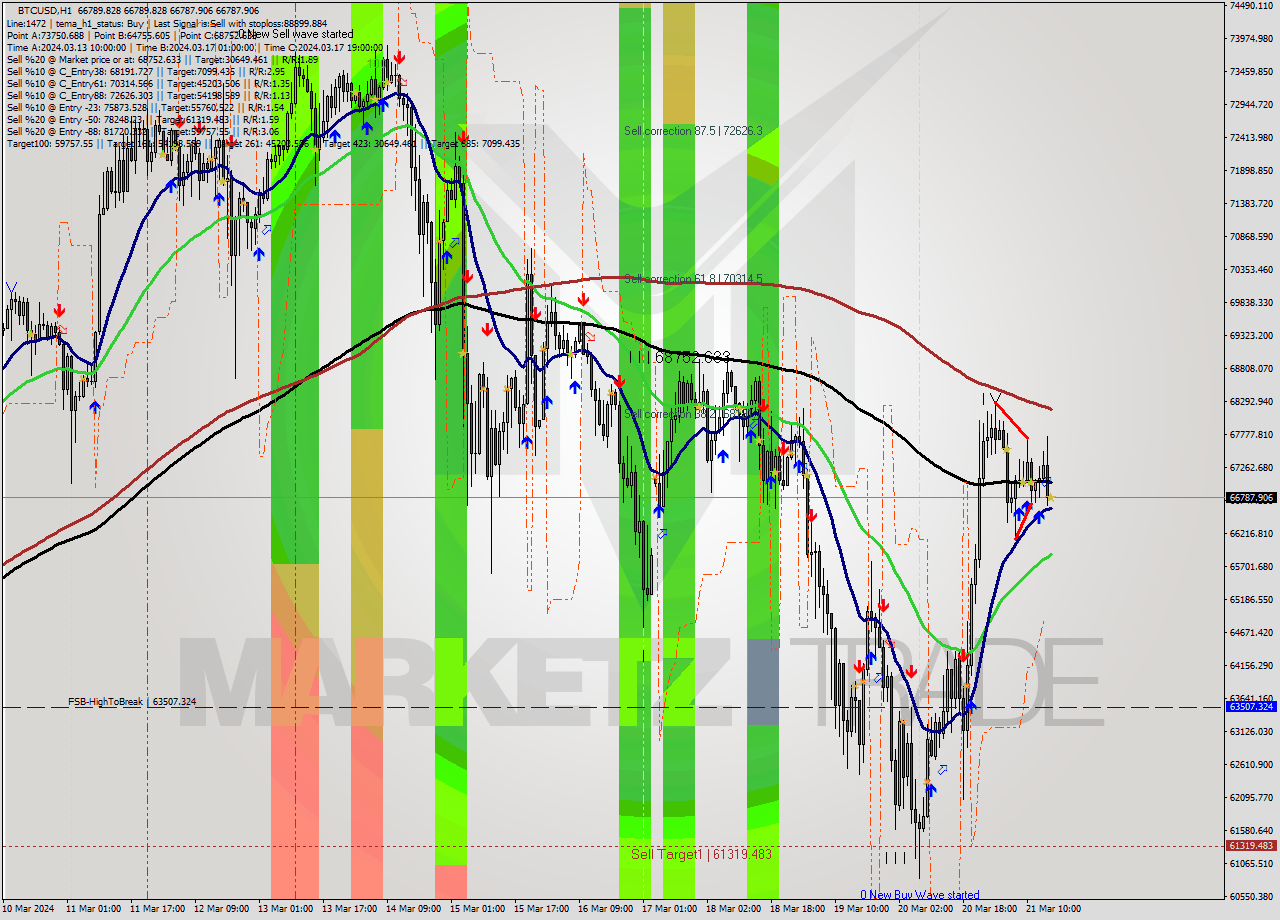 BTCUSD MultiTimeframe analysis at date 2024.03.21 16:00