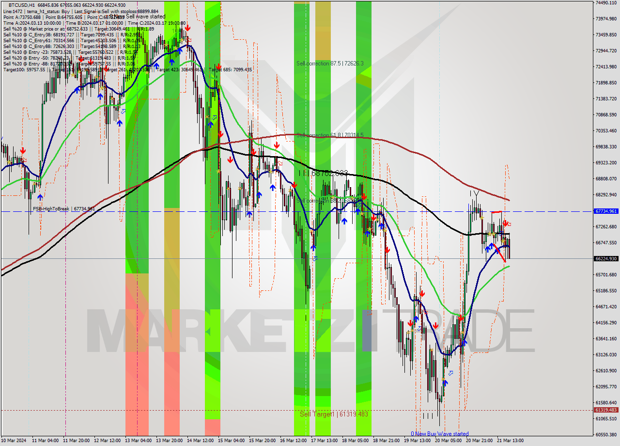 BTCUSD MultiTimeframe analysis at date 2024.03.21 19:30