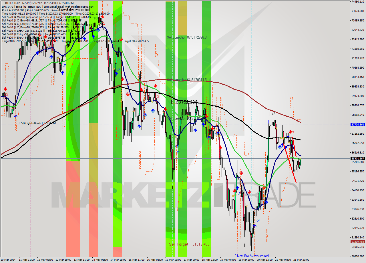 BTCUSD MultiTimeframe analysis at date 2024.03.22 02:18