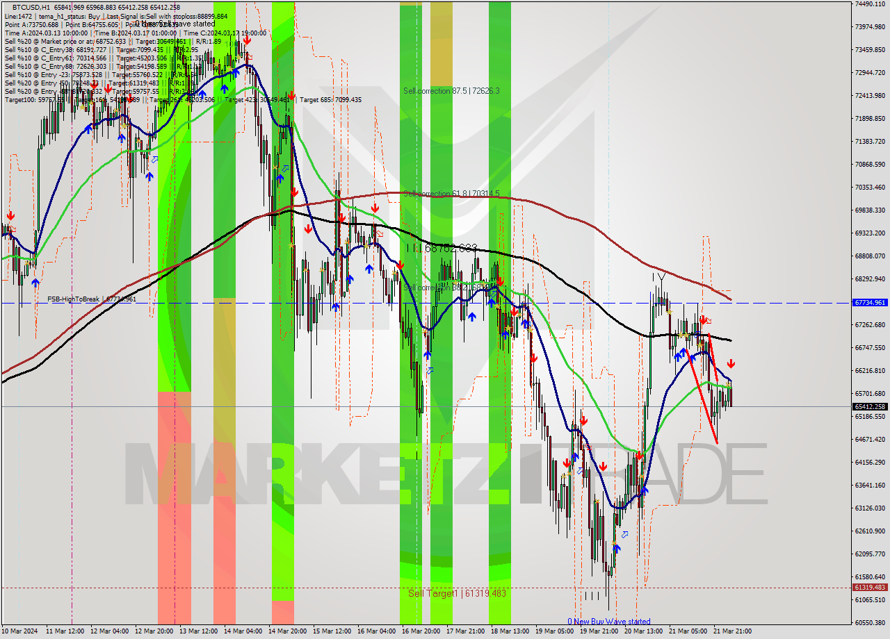 BTCUSD MultiTimeframe analysis at date 2024.03.22 03:56