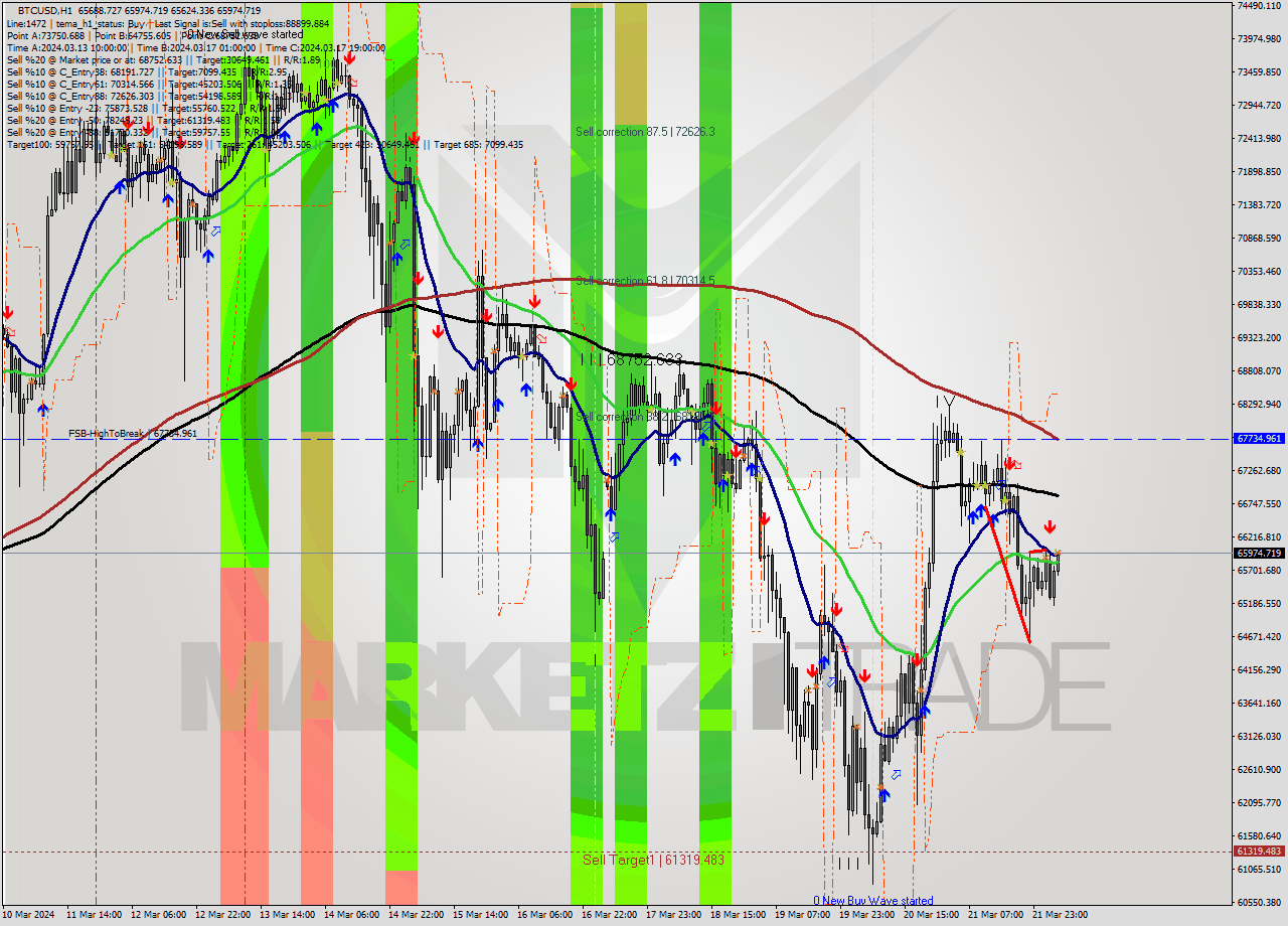 BTCUSD MultiTimeframe analysis at date 2024.03.22 05:19